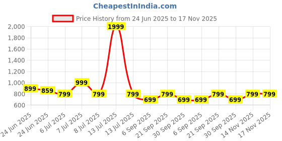 myntra.com WELL KEPT Women Printed Cotton Mid-Rise Maternity Track Pants well kept Price History Graph from 24 Jun 2025 to 17 Nov 2025