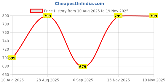myntra.com WELL KEPT Women Printed Cotton Mid-Rise Maternity Track Pants well kept Price History Graph from 10 Aug 2025 to 18 Nov 2025