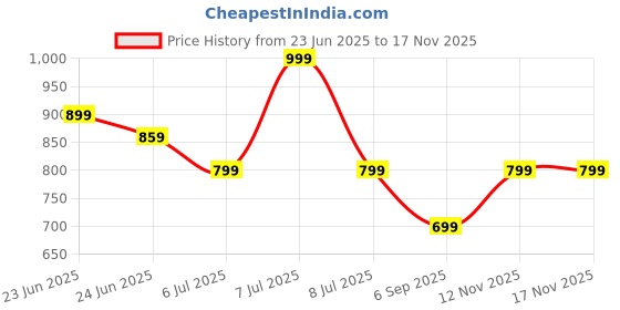 myntra.com WELL KEPT Women Printed Maternity Track Pants well kept Price History Graph from 23 Jun 2025 to 16 Nov 2025