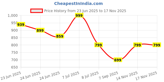 myntra.com WELL KEPT Women Printed Maternity Track Pants well kept Price History Graph from 23 Jun 2025 to 16 Nov 2025