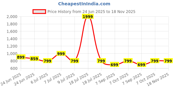 myntra.com WELL KEPT Women Printed Maternity Track Pants well kept Price History Graph from 24 Jun 2025 to 17 Nov 2025