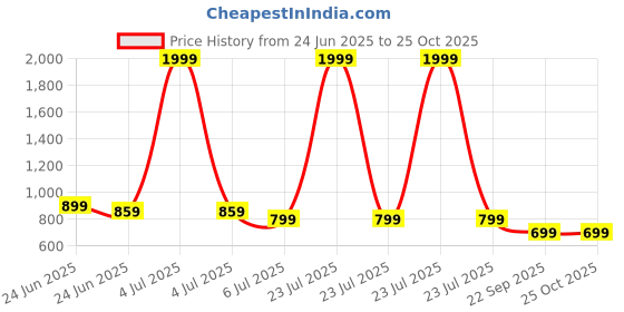 myntra.com WELL KEPT Women Printed Maternity Track Pants well kept Price History Graph from 24 Jun 2025 to 25 Oct 2025