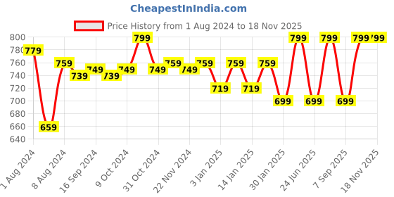 myntra.com WELL KEPT Women Printed Mid-Rise Straight-Fit Maternity Track Pant well kept Price History Graph from 1 Aug 2024 to 17 Nov 2025