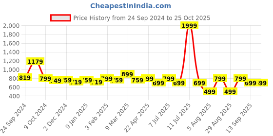 myntra.com WELL KEPT Women Straight-Fit Maternity Track Pants well kept Price History Graph from 24 Sep 2024 to 25 Oct 2025