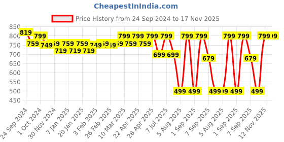 myntra.com WELL KEPT Women Straight-Fit Maternity Track Pants well kept Price History Graph from 24 Sep 2024 to 17 Nov 2025