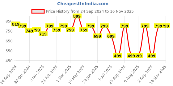 myntra.com WELL KEPT Women Straight-Fit Maternity Track Pants well kept Price History Graph from 24 Sep 2024 to 16 Nov 2025