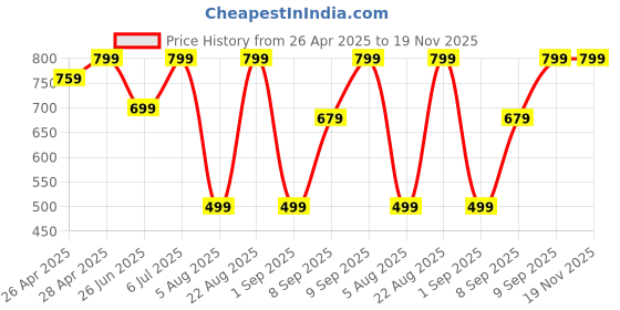 myntra.com WELL KEPT Women Straight-Fit Maternity Track Pants well kept Price History Graph from 26 Apr 2025 to 18 Nov 2025