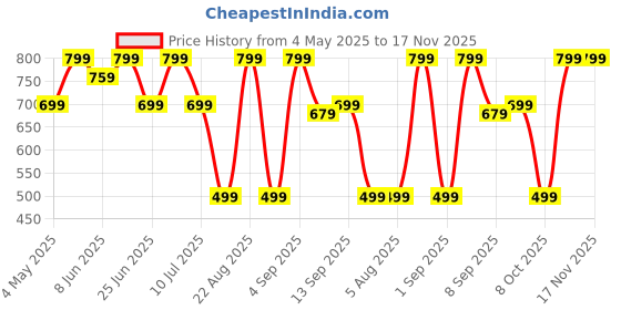 myntra.com WELL KEPT Women Straight-Fit Maternity Track Pants well kept Price History Graph from 4 May 2025 to 16 Nov 2025