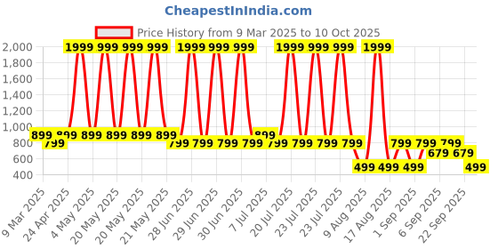 myntra.com WELL KEPT Women Straight-Fit Maternity Track Pants well kept Price History Graph from 9 Mar 2025 to 10 Oct 2025