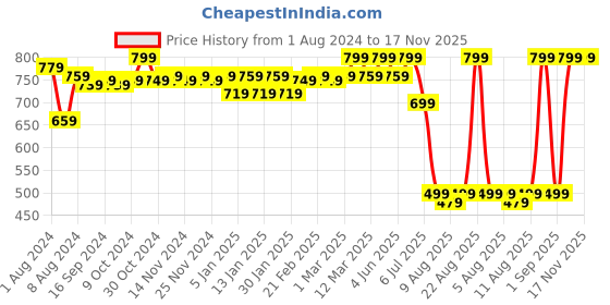 myntra.com WELL KEPT Women Striped Maternity Track Pants well kept Price History Graph from 1 Aug 2024 to 16 Nov 2025