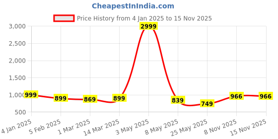 myntra.com WELL QUALITY Men Colourblocked Lightweight Puffer Jacket well quality Price History Graph from 4 Jan 2025 to 14 Nov 2025