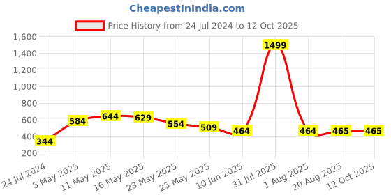 myntra.com WELL QUALITY Men Colourblocked Training or Gym with Technology Shorts well quality Price History Graph from 24 Jul 2024 to 12 Oct 2025