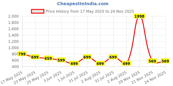 myntra.com WELL QUALITY Men Mid-Rise Trackpants well quality Price History Graph from 17 May 2025 to 24 Nov 2025