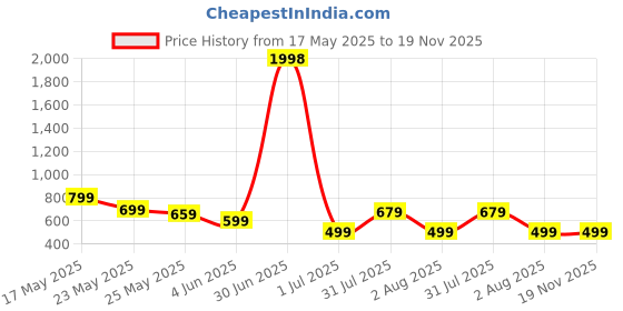 myntra.com WELL QUALITY Men Mid-Rise Trackpants well quality Price History Graph from 17 May 2025 to 19 Nov 2025