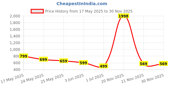 myntra.com WELL QUALITY Men Mid-Rise Trackpants well quality Price History Graph from 17 May 2025 to 29 Nov 2025