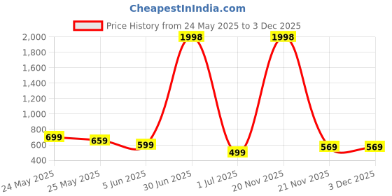 myntra.com WELL QUALITY Men Mid-Rise Trackpants well quality Price History Graph from 24 May 2025 to 3 Dec 2025