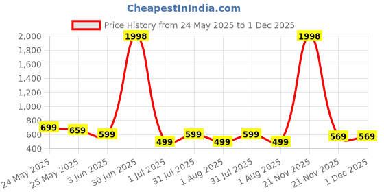 myntra.com WELL QUALITY Men Mid-Rise Trackpants well quality Price History Graph from 24 May 2025 to 1 Dec 2025