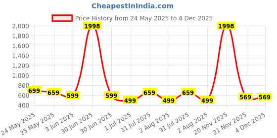 myntra.com WELL QUALITY Men Mid-Rise Trackpants well quality Price History Graph from 24 May 2025 to 4 Dec 2025