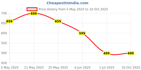 myntra.com WELL QUALITY Men Side Pockets Track Pants well quality Price History Graph from 5 May 2025 to 9 Oct 2025