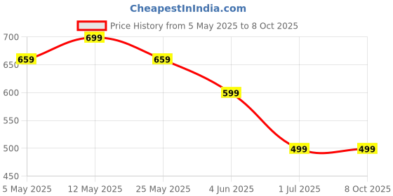 myntra.com WELL QUALITY Men Side Pockets Track Pants well quality Price History Graph from 5 May 2025 to 8 Oct 2025