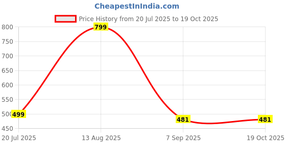 myntra.com WELL QUALITY Men Side Striped Track Pants well quality Price History Graph from 20 Jul 2025 to 17 Oct 2025