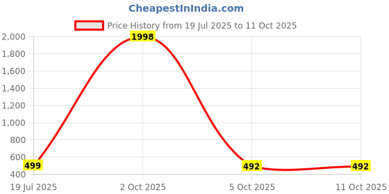 myntra.com WELL QUALITY Men Side Striped Track Pants with Side Flap Pockets well quality Price History Graph from 19 Jul 2025 to 11 Oct 2025