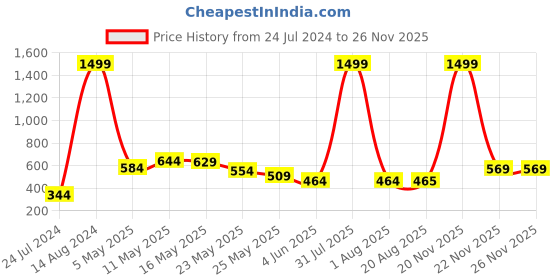 myntra.com WELL QUALITY Men Training or Gym Shorts well quality Price History Graph from 24 Jul 2024 to 25 Nov 2025