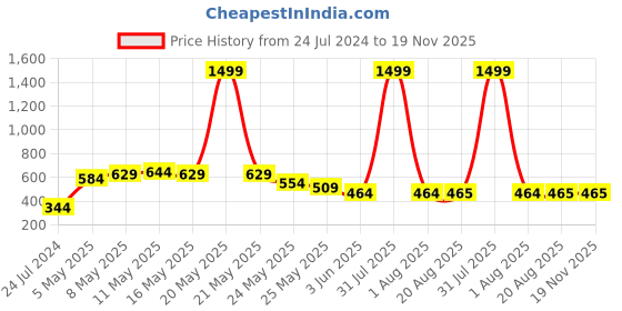 myntra.com WELL QUALITY Men Training or Gym Shorts well quality Price History Graph from 24 Jul 2024 to 18 Nov 2025