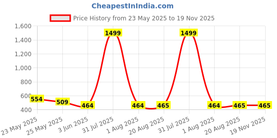 myntra.com WELL QUALITY Men Training or Gym Shorts well quality Price History Graph from 23 May 2025 to 19 Nov 2025
