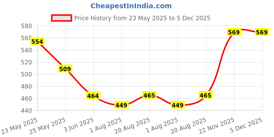 myntra.com WELL QUALITY Men Training or Gym Sports Shorts well quality Price History Graph from 23 May 2025 to 5 Dec 2025
