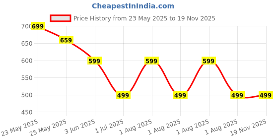 myntra.com WELL QUALITY Men Training or Gym Track Pant well quality Price History Graph from 23 May 2025 to 19 Nov 2025