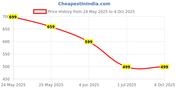 myntra.com WELL QUALITY Men Training or Gym Track Pant well quality Price History Graph from 24 May 2025 to 4 Oct 2025