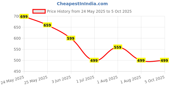 myntra.com WELL QUALITY Men Training or Gym Track Pant well quality Price History Graph from 24 May 2025 to 4 Oct 2025