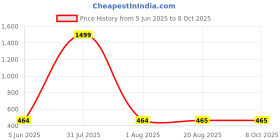 myntra.com WELL QUALITY Men Typography Printed Regular Fit Training or Gym Mid-Rise Shorts well quality Price History Graph from 5 Jun 2025 to 8 Oct 2025