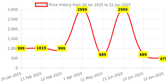 myntra.com WELL QUALITY Men Windcheater Open Front Jacket well quality Price History Graph from 20 Jan 2025 to 22 Jun 2025
