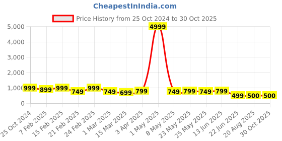 myntra.com WELL QUALITY Striped Mock Collar Windcheater Sporty Jacket well quality Price History Graph from 25 Oct 2024 to 30 Oct 2025