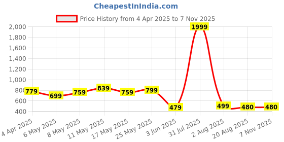 myntra.com WELL QUALITY Women Floral Printed Night suit well quality Price History Graph from 4 Apr 2025 to 3 Nov 2025