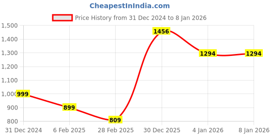 myntra.com WELL QUALITY Women Lightweight Puffer Jacket well quality Price History Graph from 31 Dec 2024 to 2 Jan 2026