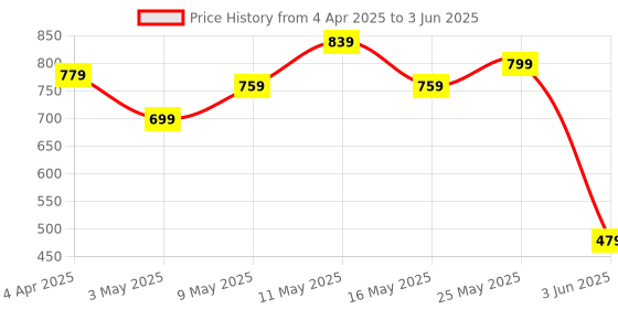 myntra.com WELL QUALITY Women Printed Night suit well quality Price History Graph from 4 Apr 2025 to 3 Jun 2025