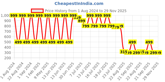 myntra.com Well Set Black Iron Bathroom Caddy well set Price History Graph from 1 Aug 2024 to 29 Nov 2025