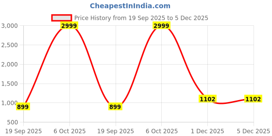 myntra.com Well Set Black Stainless Steel 2-Tier Bathroom Rack with Utensil Holder & Drain Tray well set Price History Graph from 19 Sep 2025 to 5 Dec 2025