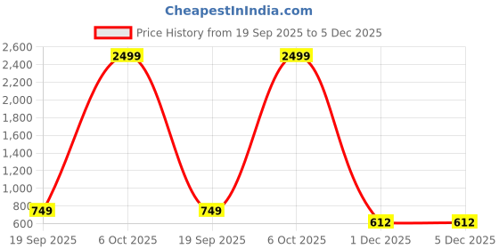 myntra.com Well Set Black Stainless Steel Wall-Mounted Bathroom Shelf with Towel Rod & Hooks well set Price History Graph from 19 Sep 2025 to 5 Dec 2025