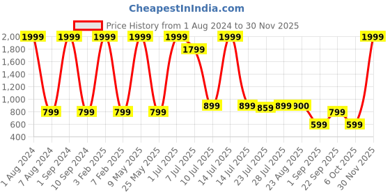 myntra.com Well Set Stainless Steel Wall Shelf well set Price History Graph from 1 Aug 2024 to 30 Nov 2025