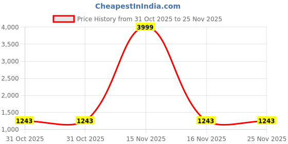 myntra.com WELL TEX Men Embroidered Sequinned Kurta well tex Price History Graph from 31 Oct 2025 to 25 Nov 2025