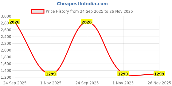 myntra.com WELL TEX Men Floral Printed Kurta with Pyjama Nehru Jacket well tex Price History Graph from 24 Sep 2025 to 26 Nov 2025