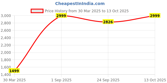 myntra.com WELL TEX Men Floral Printed Regular Kurta with Pyjamas well tex Price History Graph from 30 Mar 2025 to 13 Oct 2025
