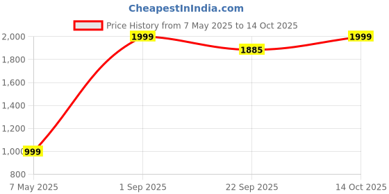 myntra.com WELL TEX Men Geometric Kurta well tex Price History Graph from 7 May 2025 to 14 Oct 2025