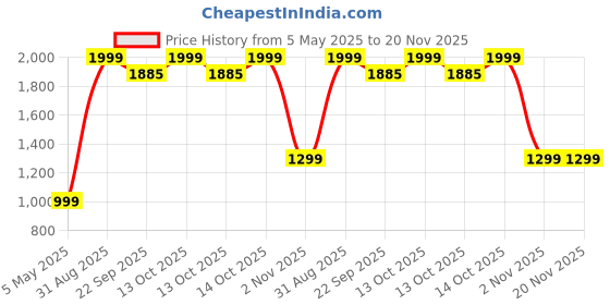 myntra.com WELL TEX Men Geometric Kurta well tex Price History Graph from 5 May 2025 to 20 Nov 2025