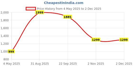 myntra.com WELL TEX Men Geometric Kurta well tex Price History Graph from 4 May 2025 to 1 Dec 2025