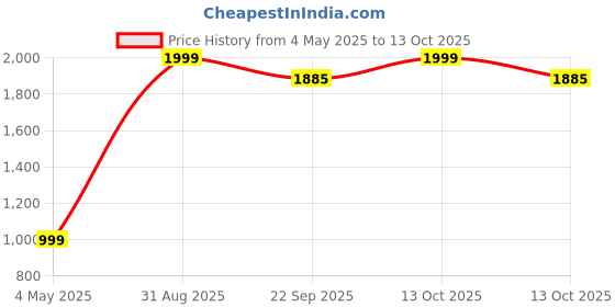 myntra.com WELL TEX Men Geometric Kurta well tex Price History Graph from 4 May 2025 to 13 Oct 2025